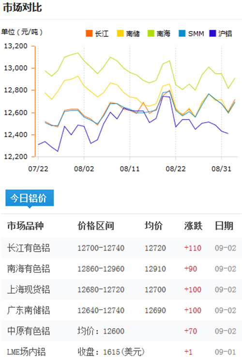 今日鋁價2016-9-2