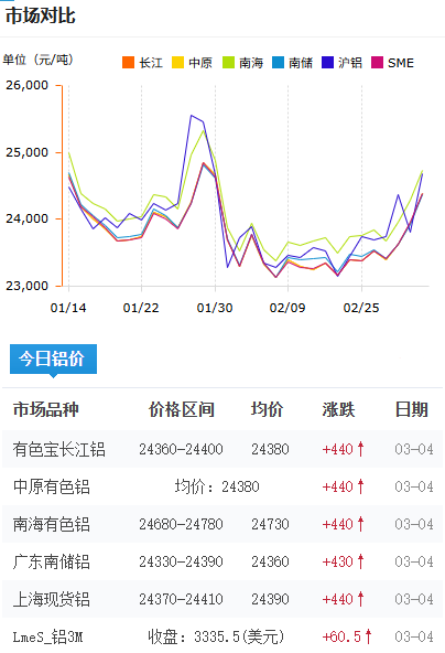 鋁錠價格今日鋁價2026-3-4.png
